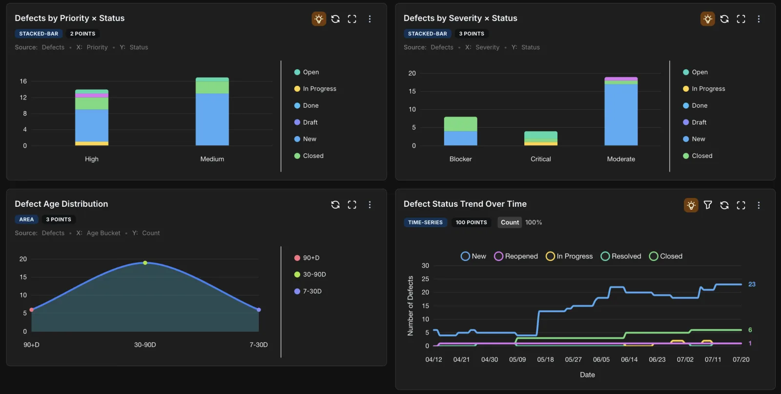 Defect insights — Defects, charted — priority and severity by status, an age distribution, and a status trend over time.