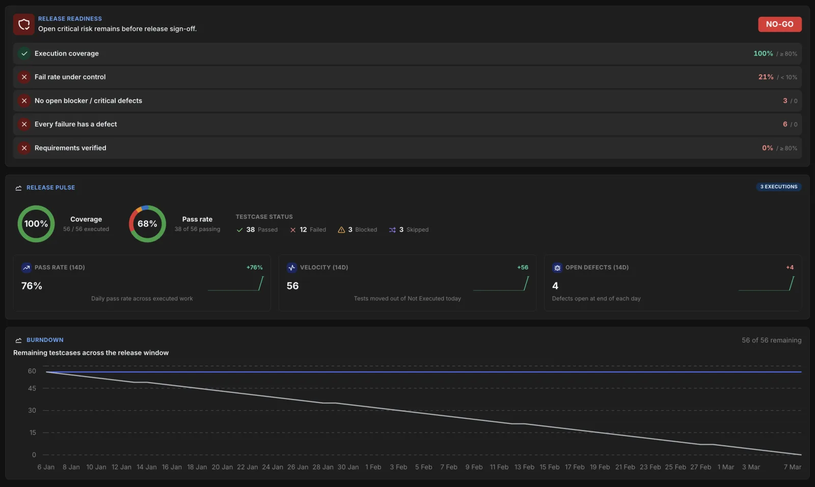 Release Analysis — The go/no-go workspace — a scored verdict, the sign-off criteria, release pulse rings, and burndown.