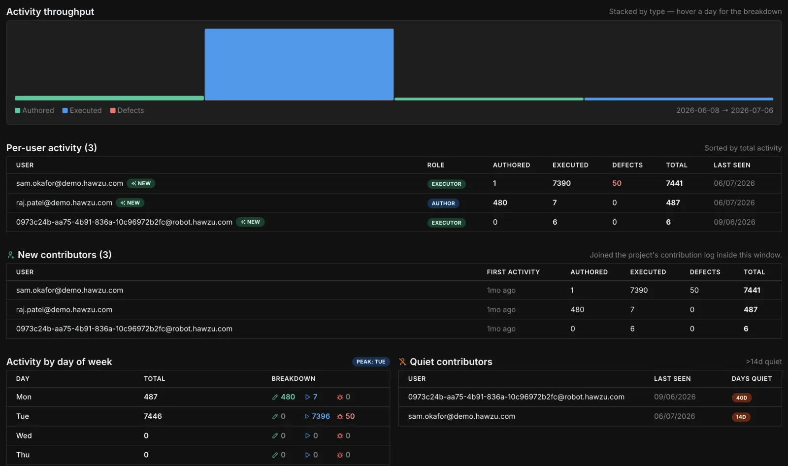 Authoring & Execution Activity report — Who did what this sprint?