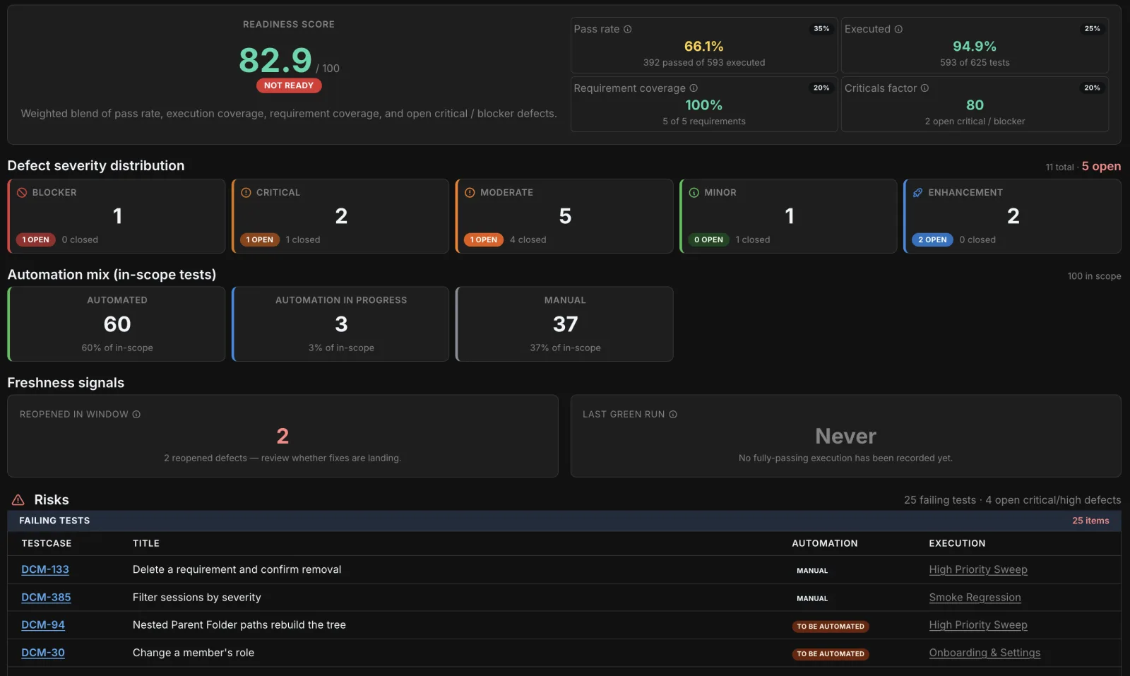 Hawzu release readiness report — a weighted 0–100 readiness score with a Not Ready verdict, defect severity breakdown, automation mix, and failing-tests list