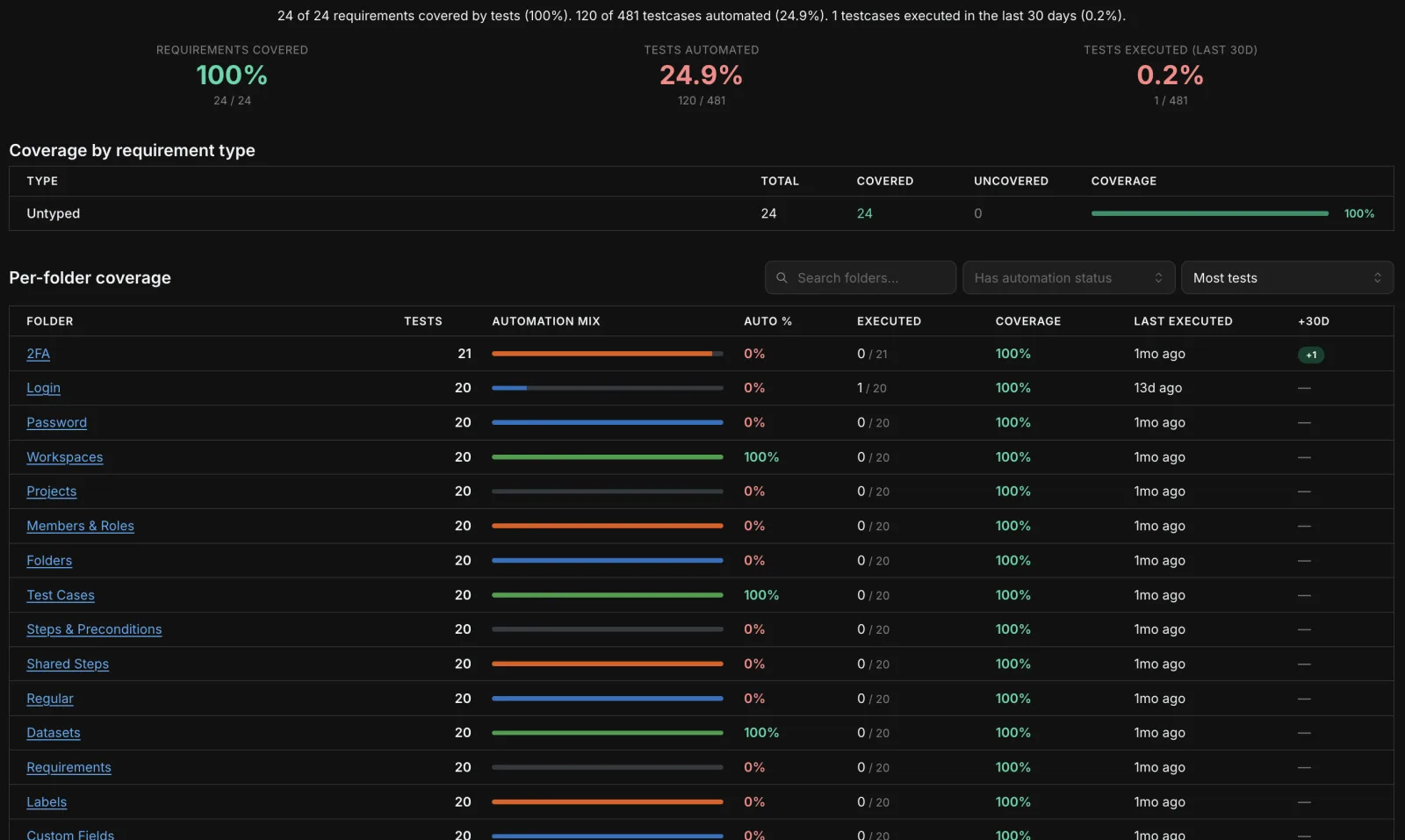 Test Coverage report — What's still untested?