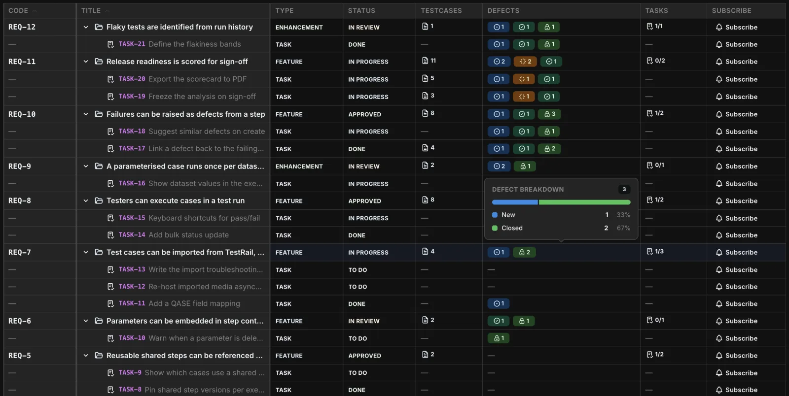 Hawzu requirements tree — nested sub-requirements and tasks, with test, defect, and task counts rolled up to each parent